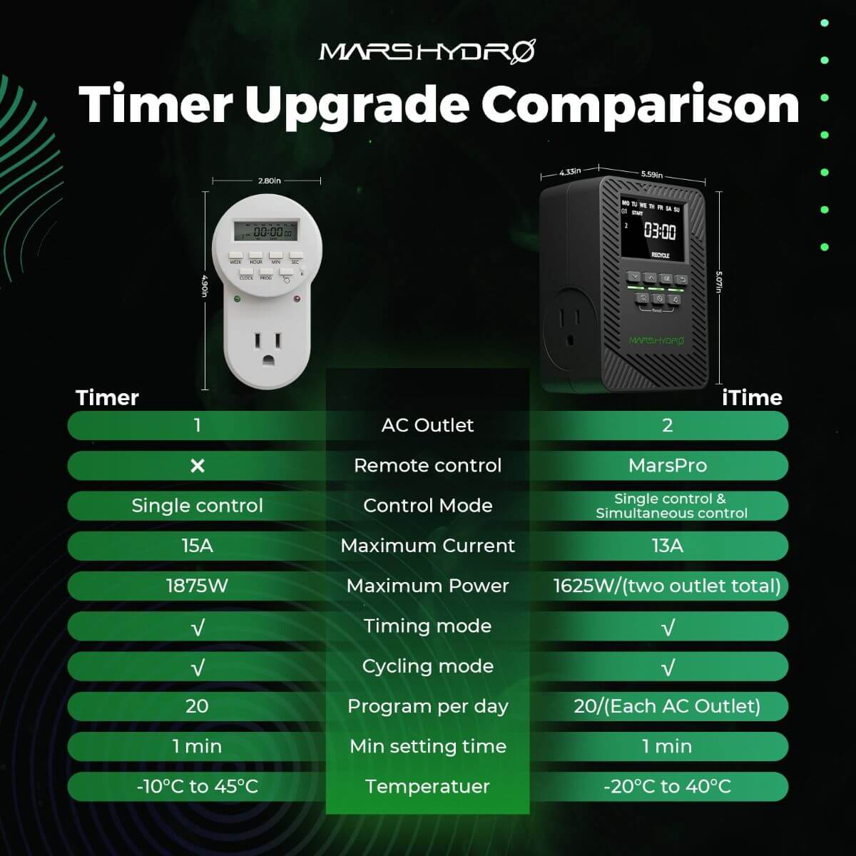 Comparison chart of Mars Hydro timer features, showcasing the iTime 2-in-1 smart timer versus the standard timer.