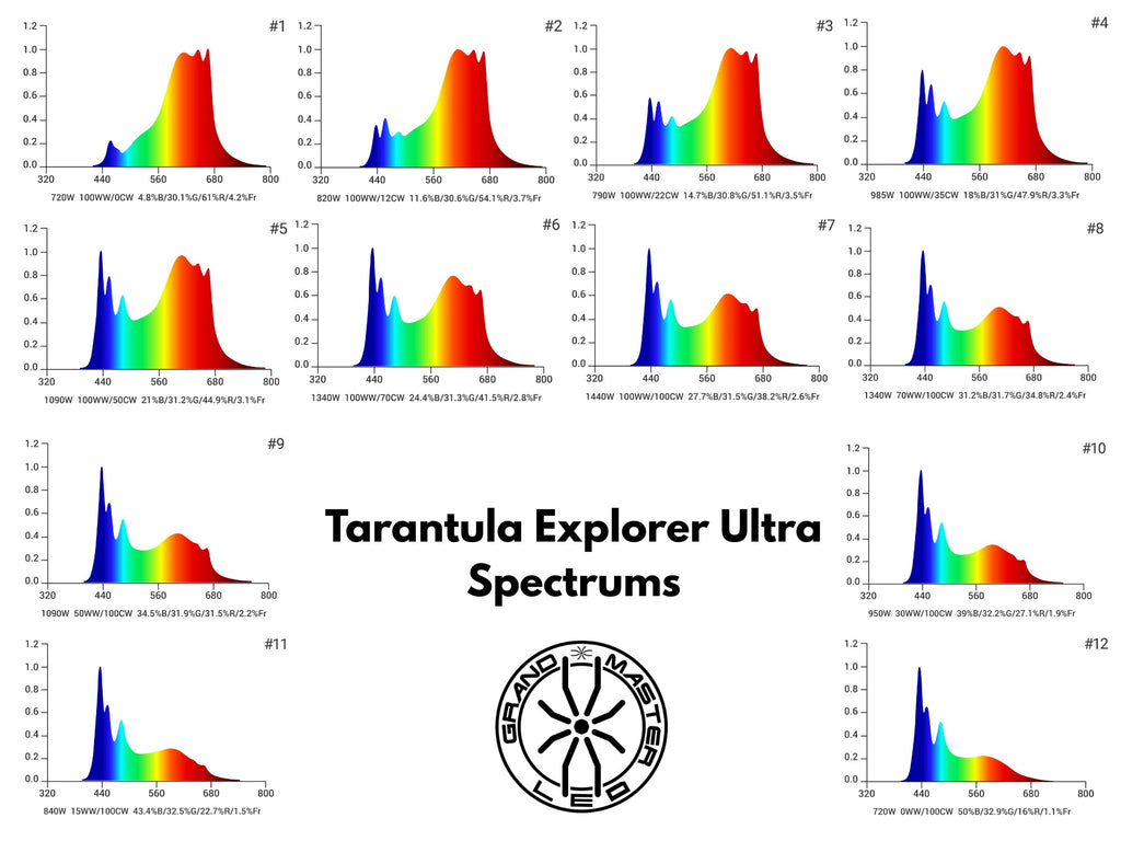 Grand Master LEDs Tarantula Explorer Ultra 1440W LED Grow Light product image 2