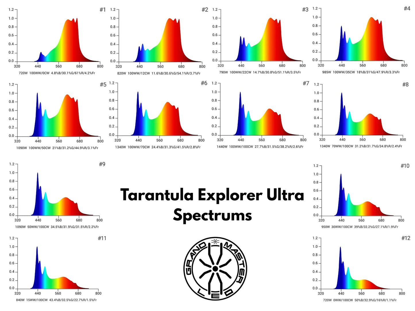 Grand Master LEDs Tarantula Tent Ultimate 4x4 V2 750W LED Grow Light product image 18