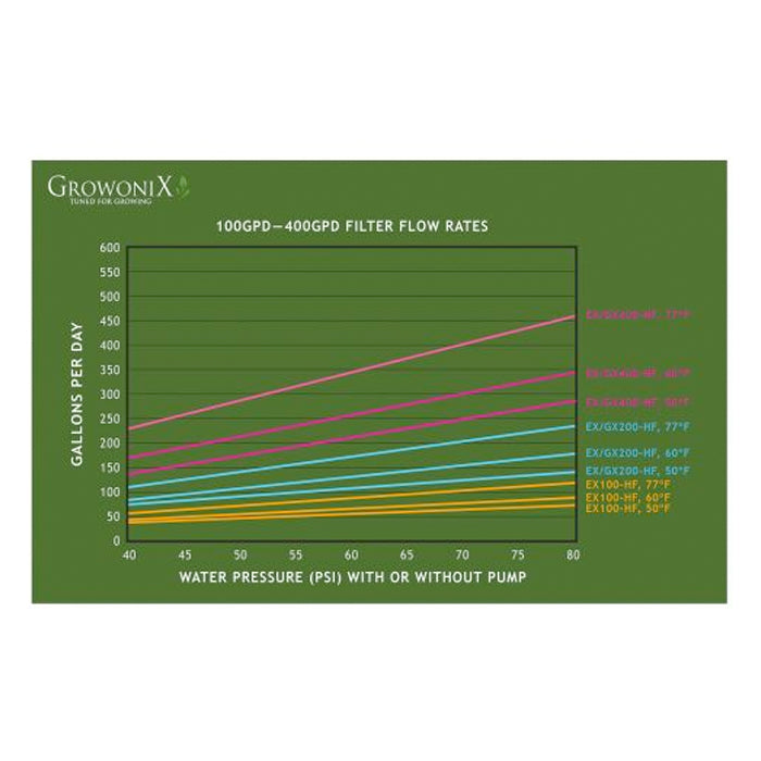 GrowoniX 400 Gallon/Day Reverse Osmosis Filter product image 3