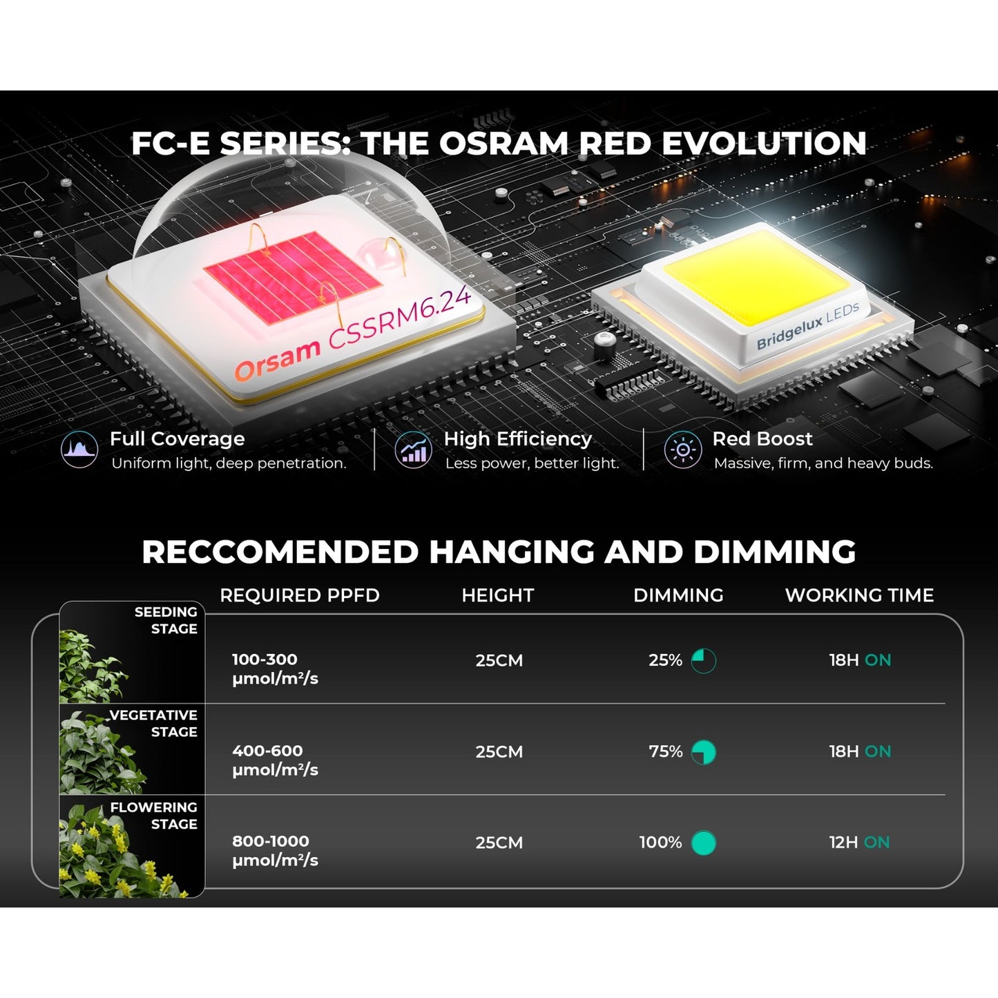 Mars Hydro FC-E1000W 1000W Bridgelux CO2 PLUS Scalable LED Grow Light product image 10