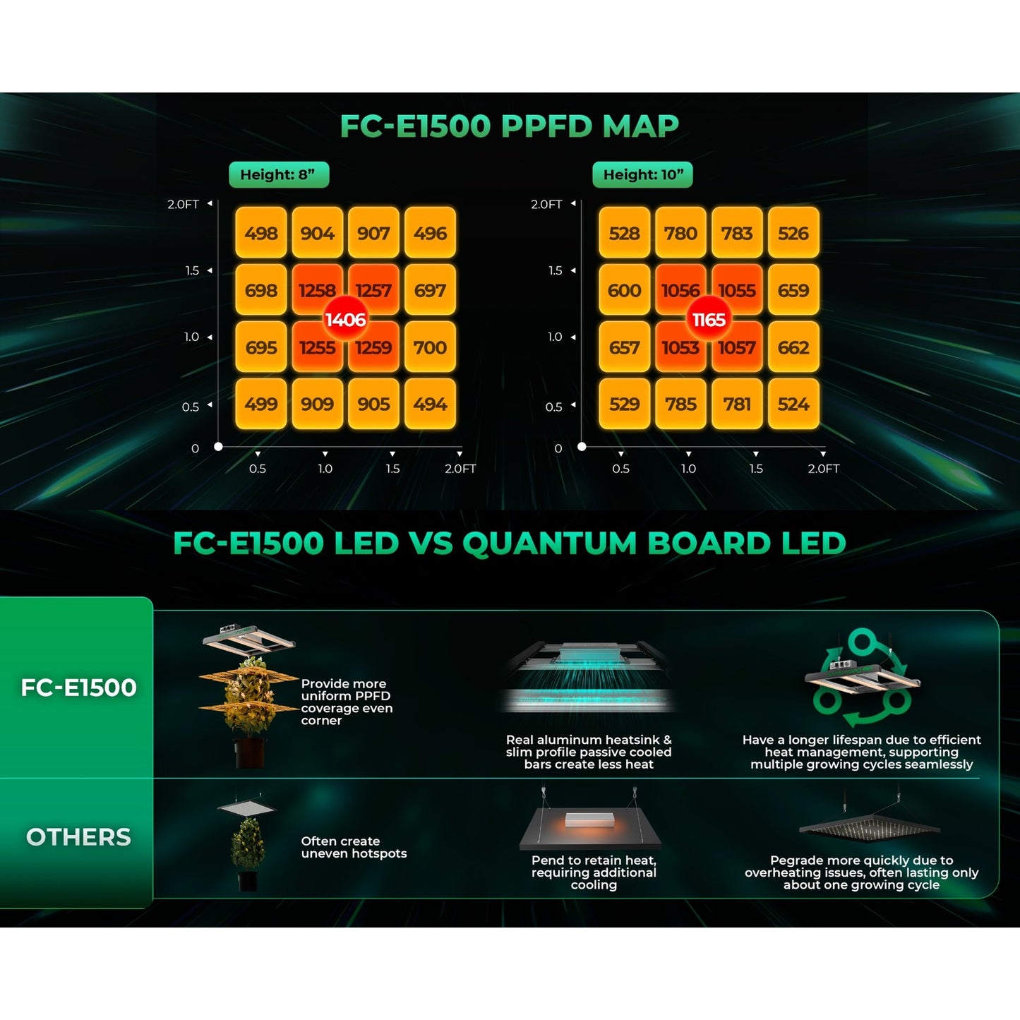 Mars Hydro FC-E1500 150W Bridgelux LED Grow Light product image 3