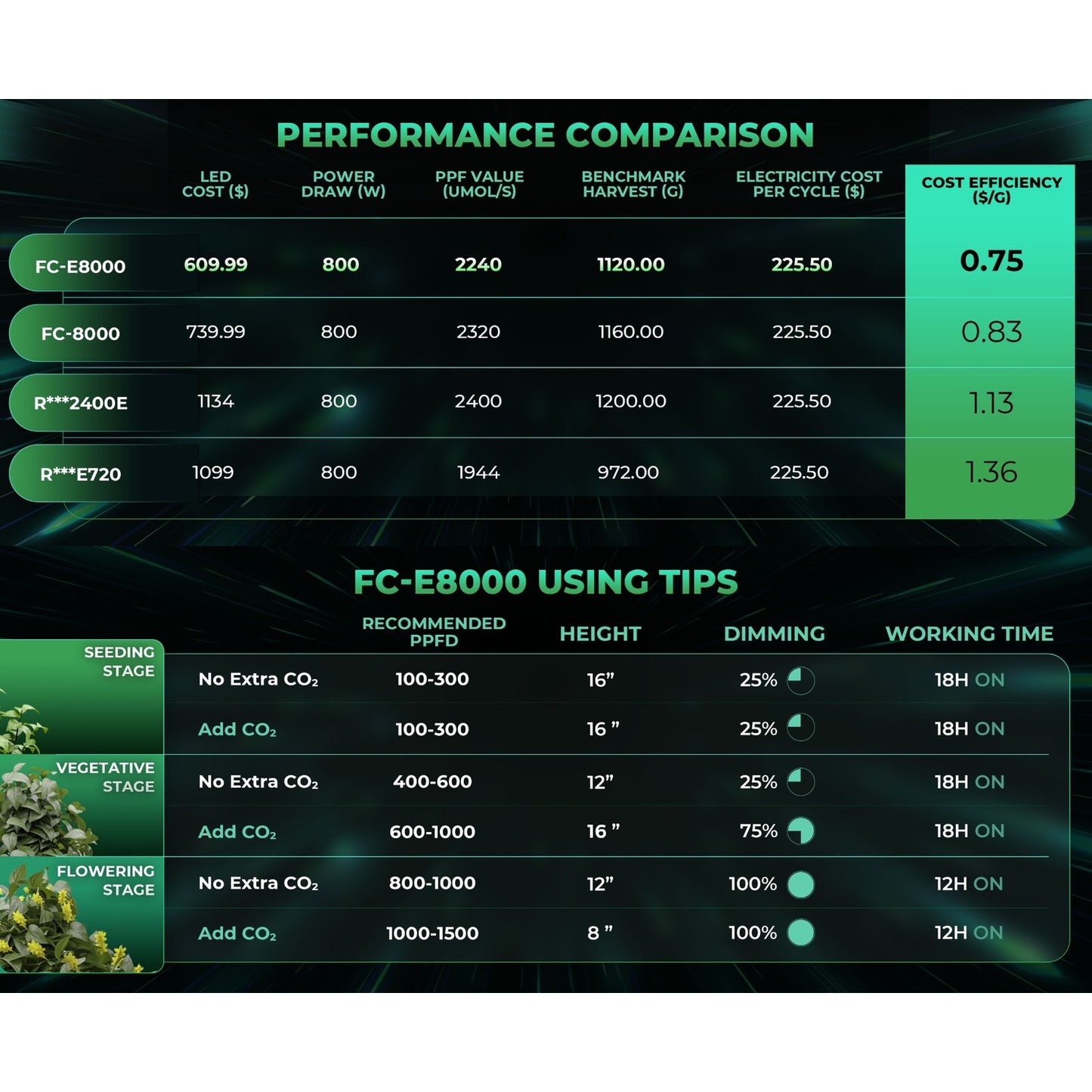 Mars Hydro FC-E8000 800W Bridgelux CO2 LED Grow Light product image 6