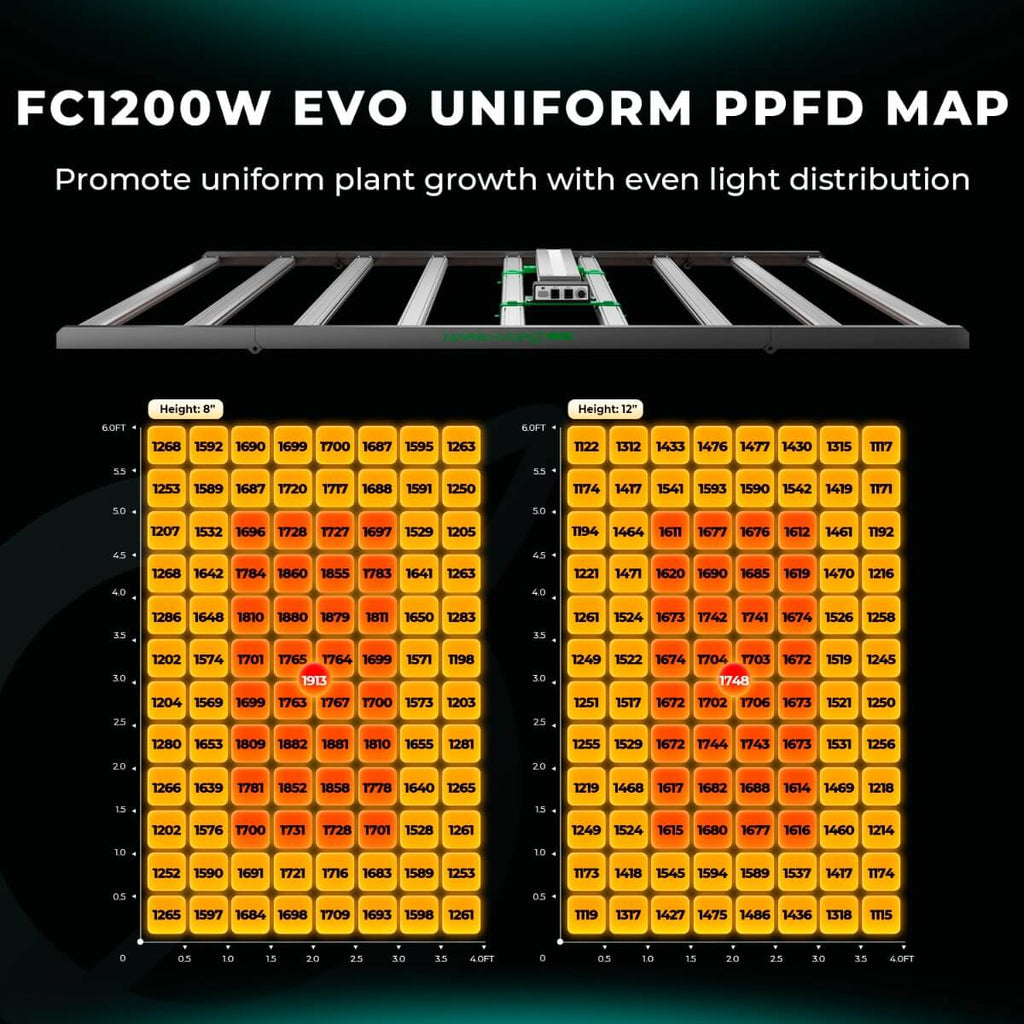 Mars Hydro FC1200W-EVO 1200W Smart Grow System LM301H LED Light product image 5