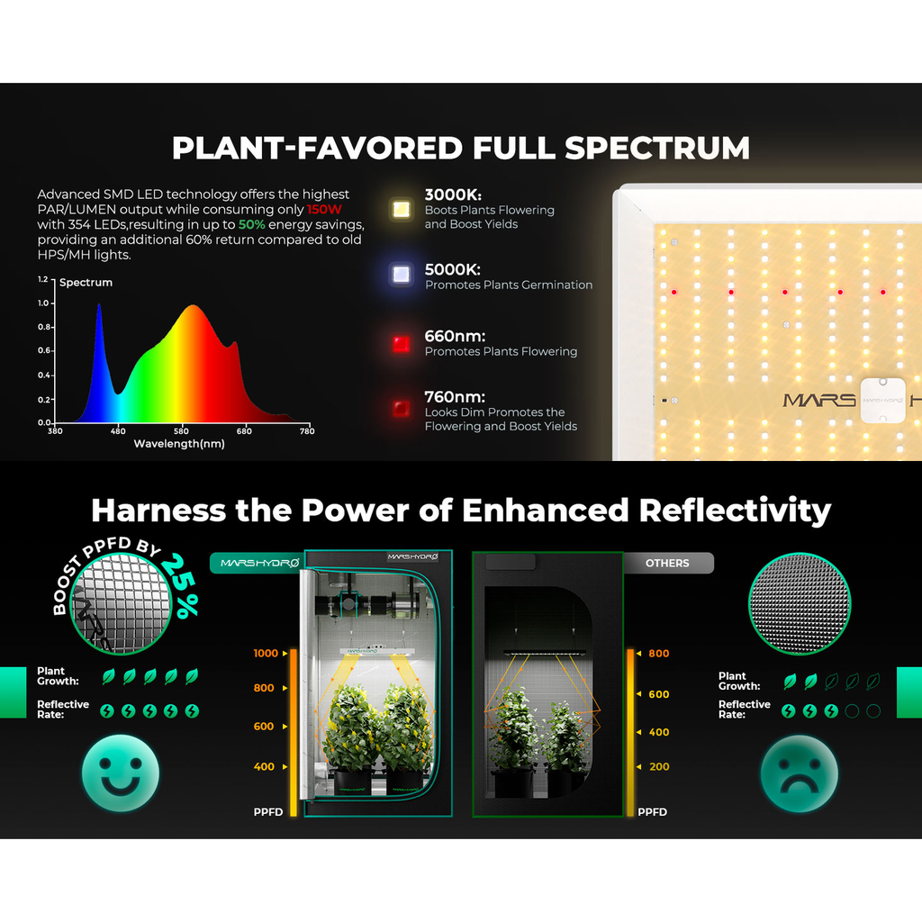 Mars Hydro TS 1000 LED Grow Light + 2.3' x 2.3' Grow Tent + Inline Fan product image 14