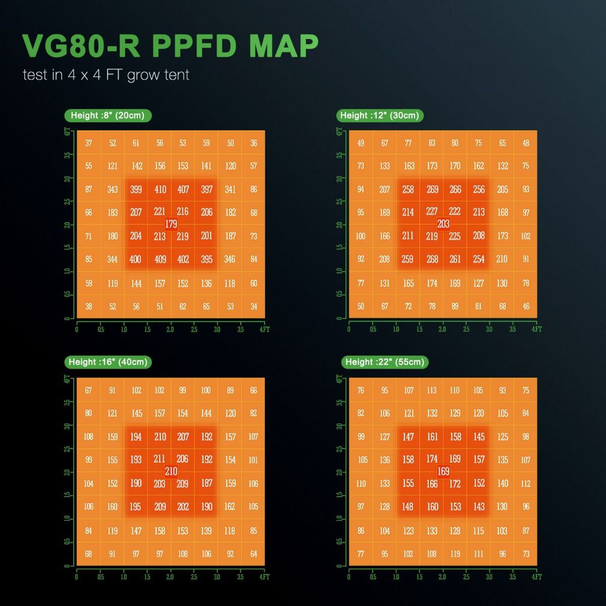 VG80-R PPFD map showing light distribution at different heights in a 4x4 FT grow tent.