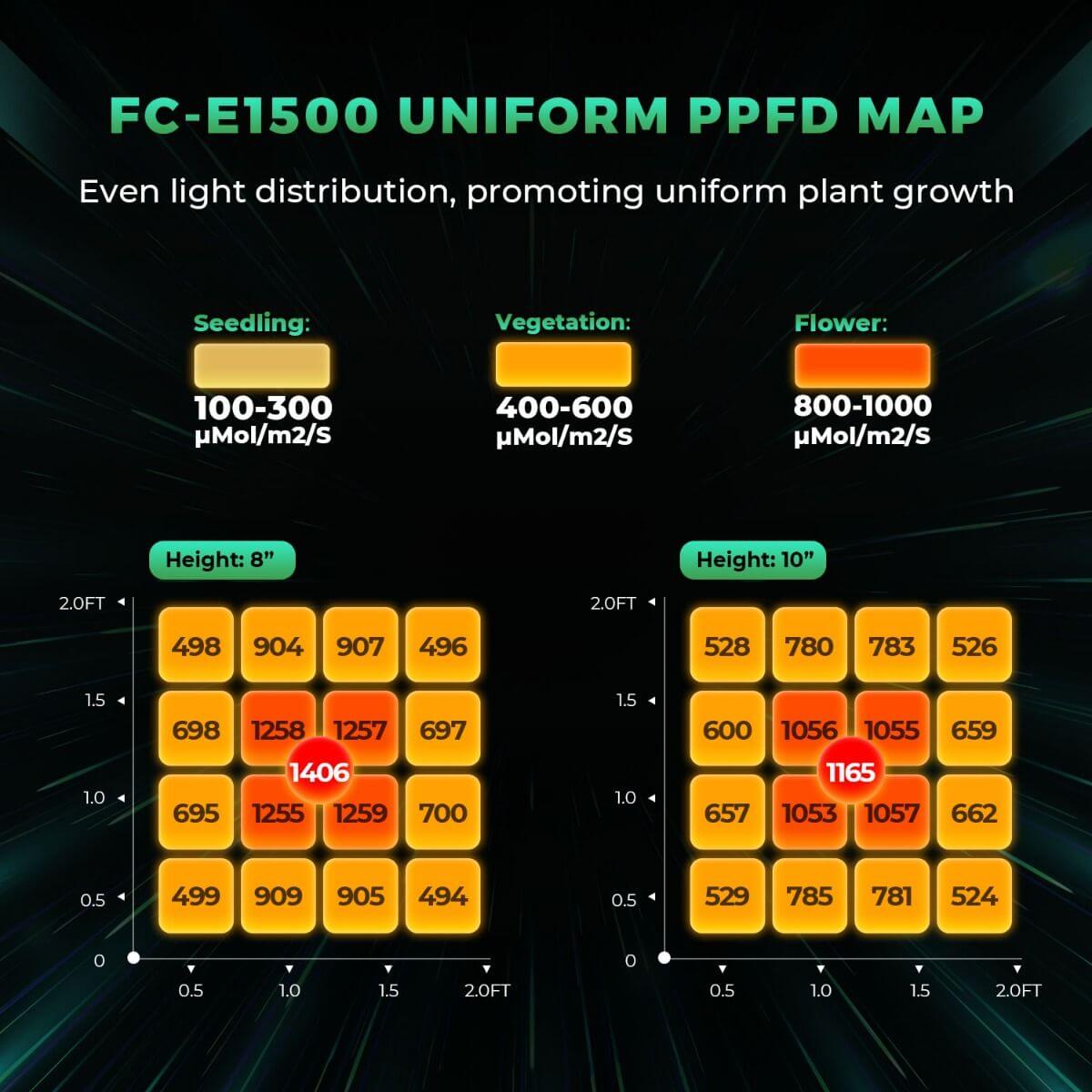 Mars Hydro FC-E1500 150W Bridgelux LED Grow Light