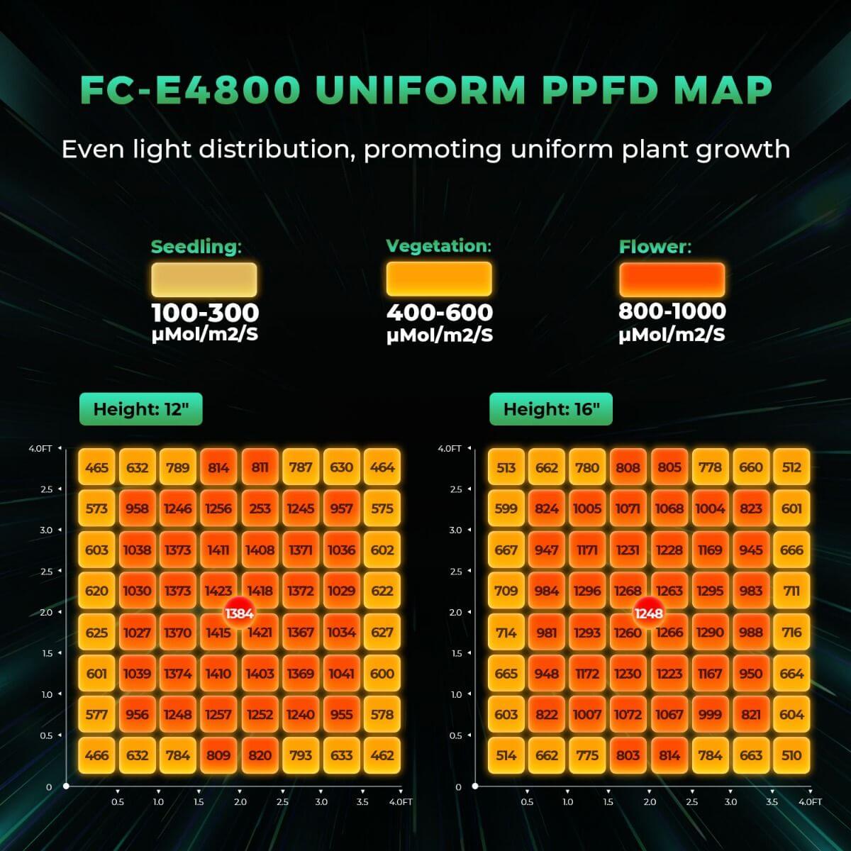 FC-E4800 PPFD map showing light distribution for seedling, vegetative, and flowering stages of plant growth.