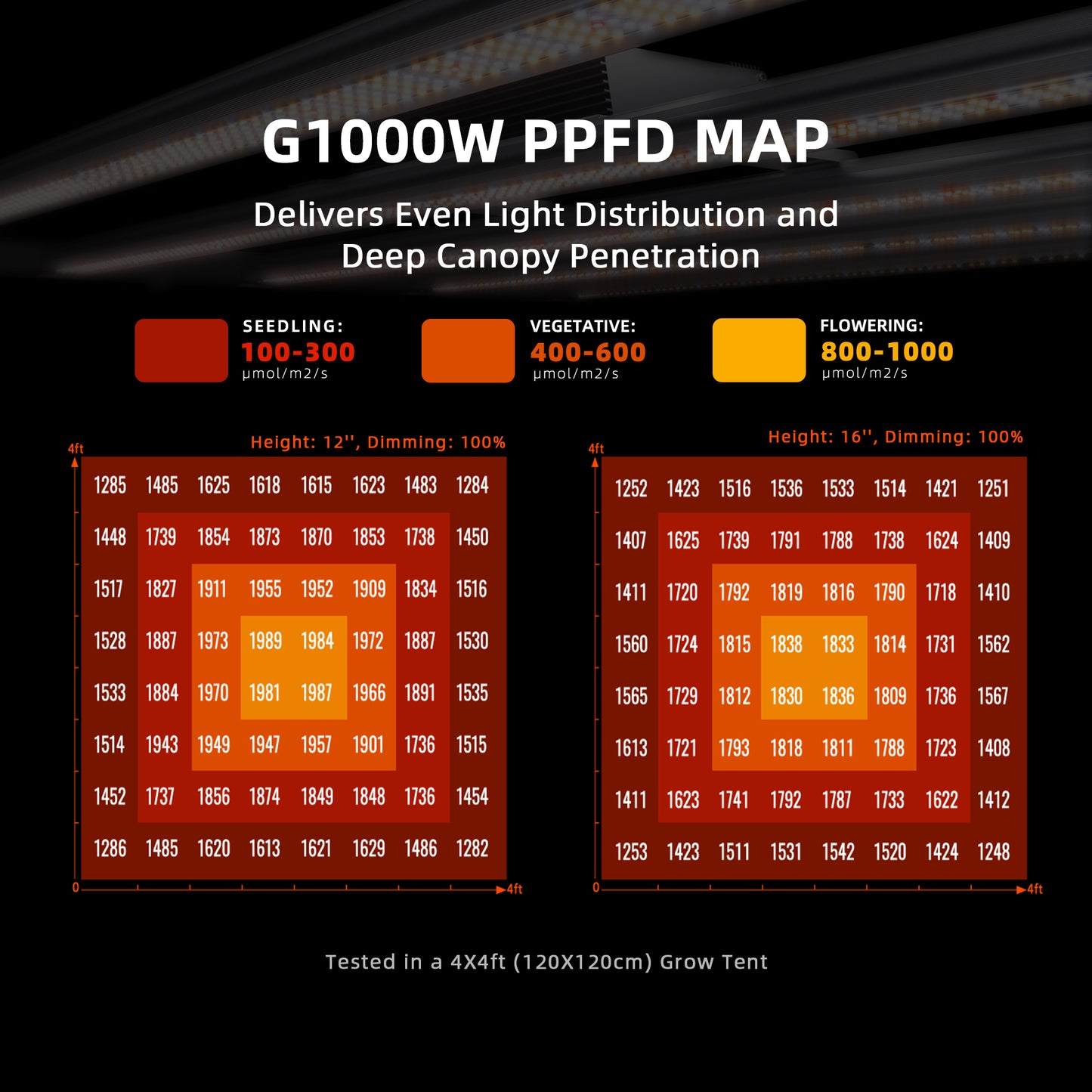 Spider Farmer G1000W 1000W Dimmable Full Spectrum CO2 LED Grow Light product image 8