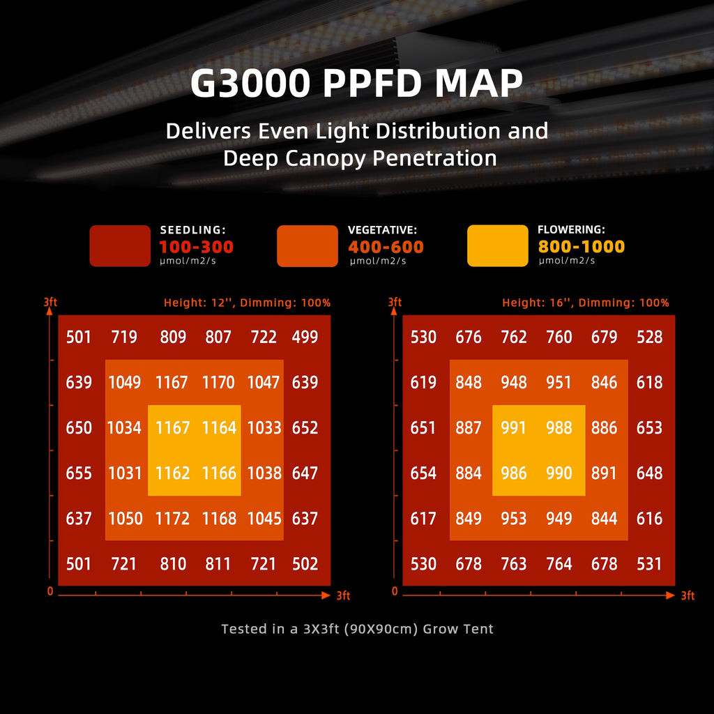 Spider Farmer G3000 300W Dimmable Full Spectrum LED Grow Light product image 14