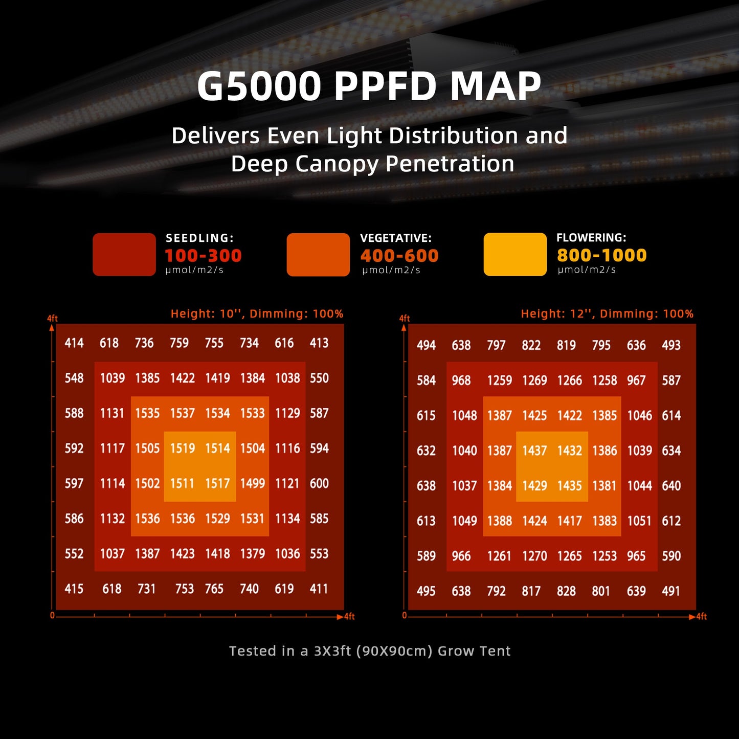 Spider Farmer G5000 480W Dimmable Full Spectrum LED Grow Light product image 14