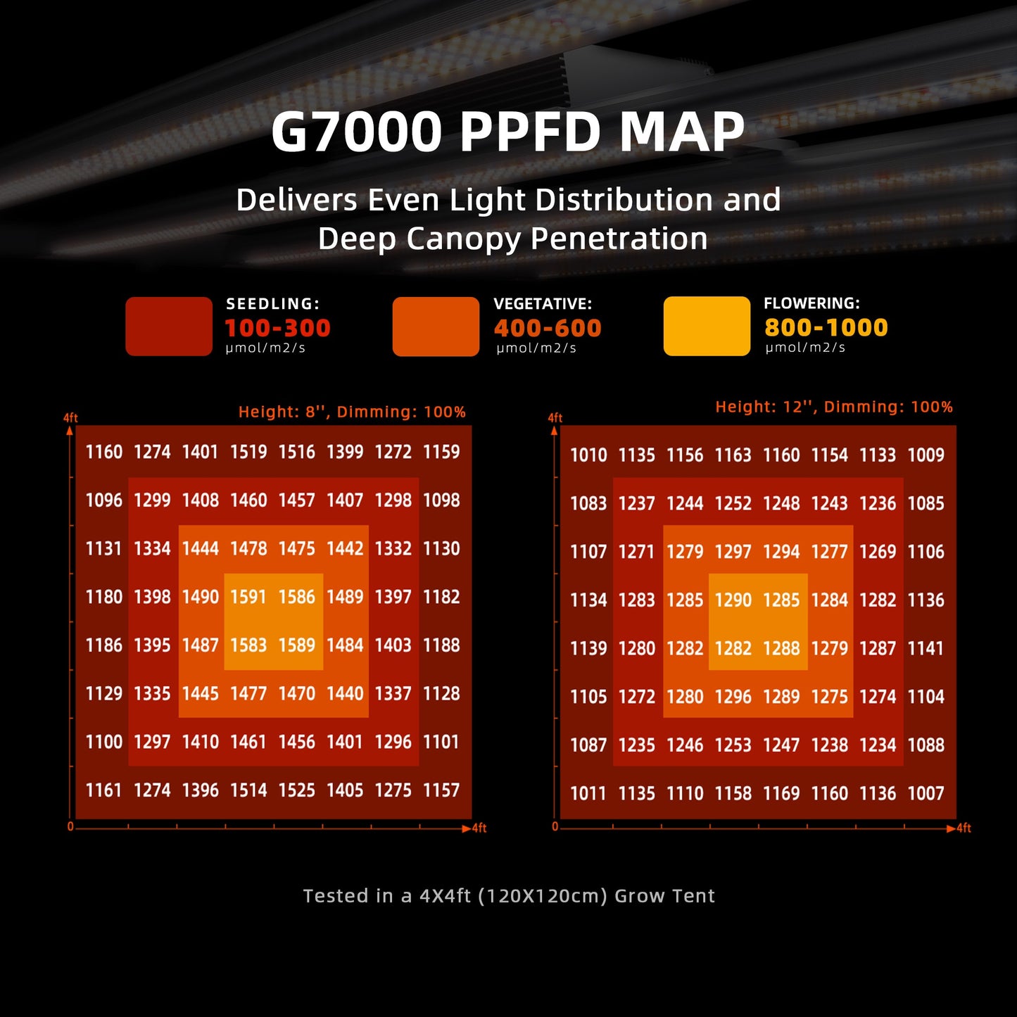 Spider Farmer G7000 730W Dimmable Full Spectrum LED Grow Light product image 14