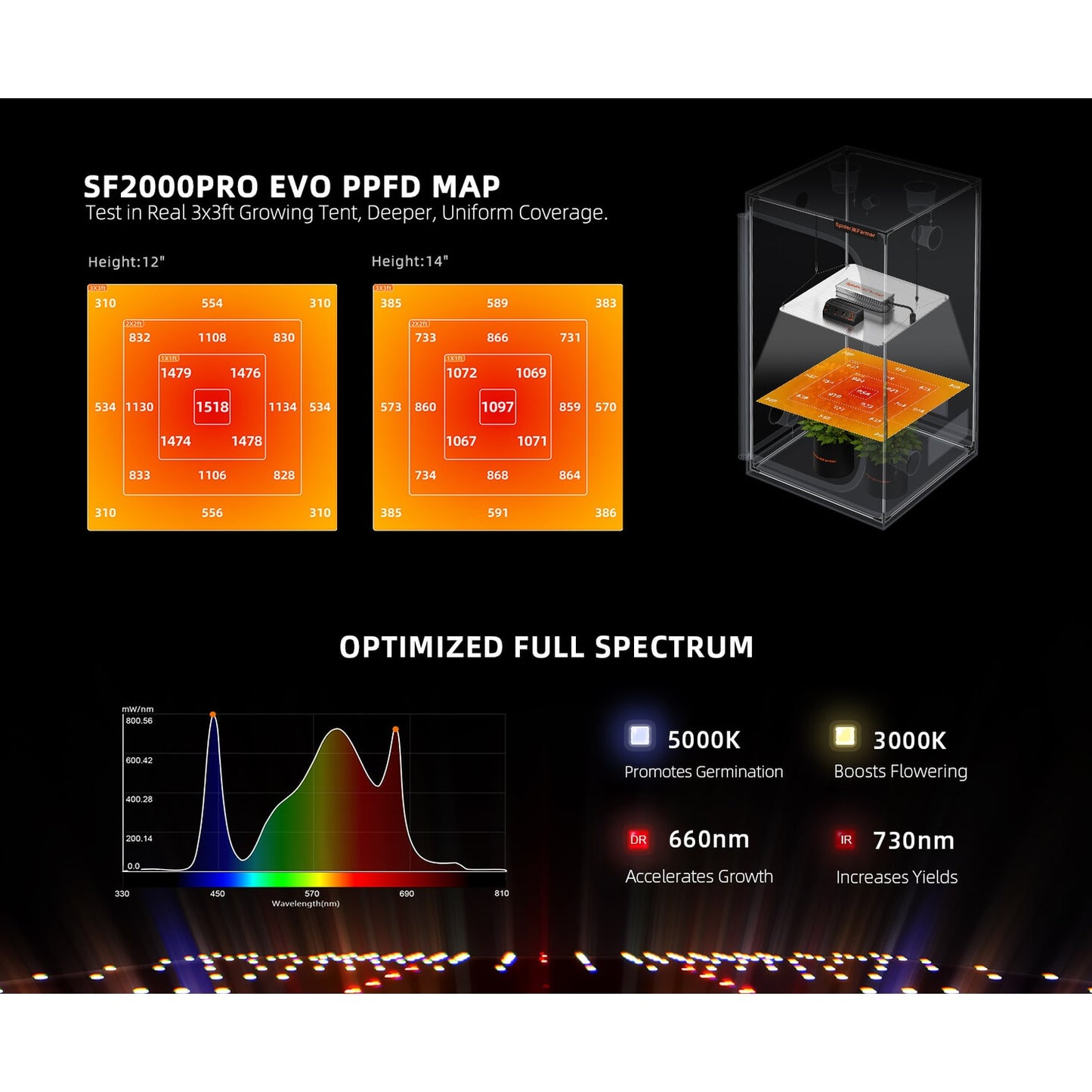 Spider Farmer SF2000Pro 200W Dimmable Full Spectrum LED Grow Light product image 11
