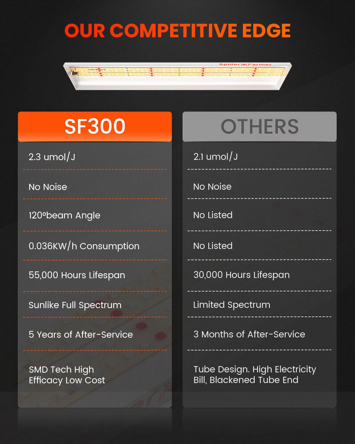 Spider Farmer SF300 33W LED Veg Grow Light product image 8