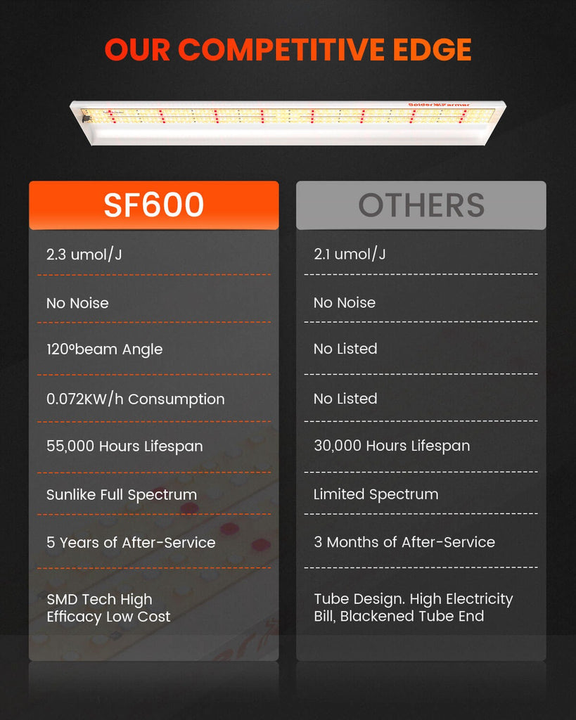 Spider Farmer SF600 74W LED Veg Grow Light product image 8