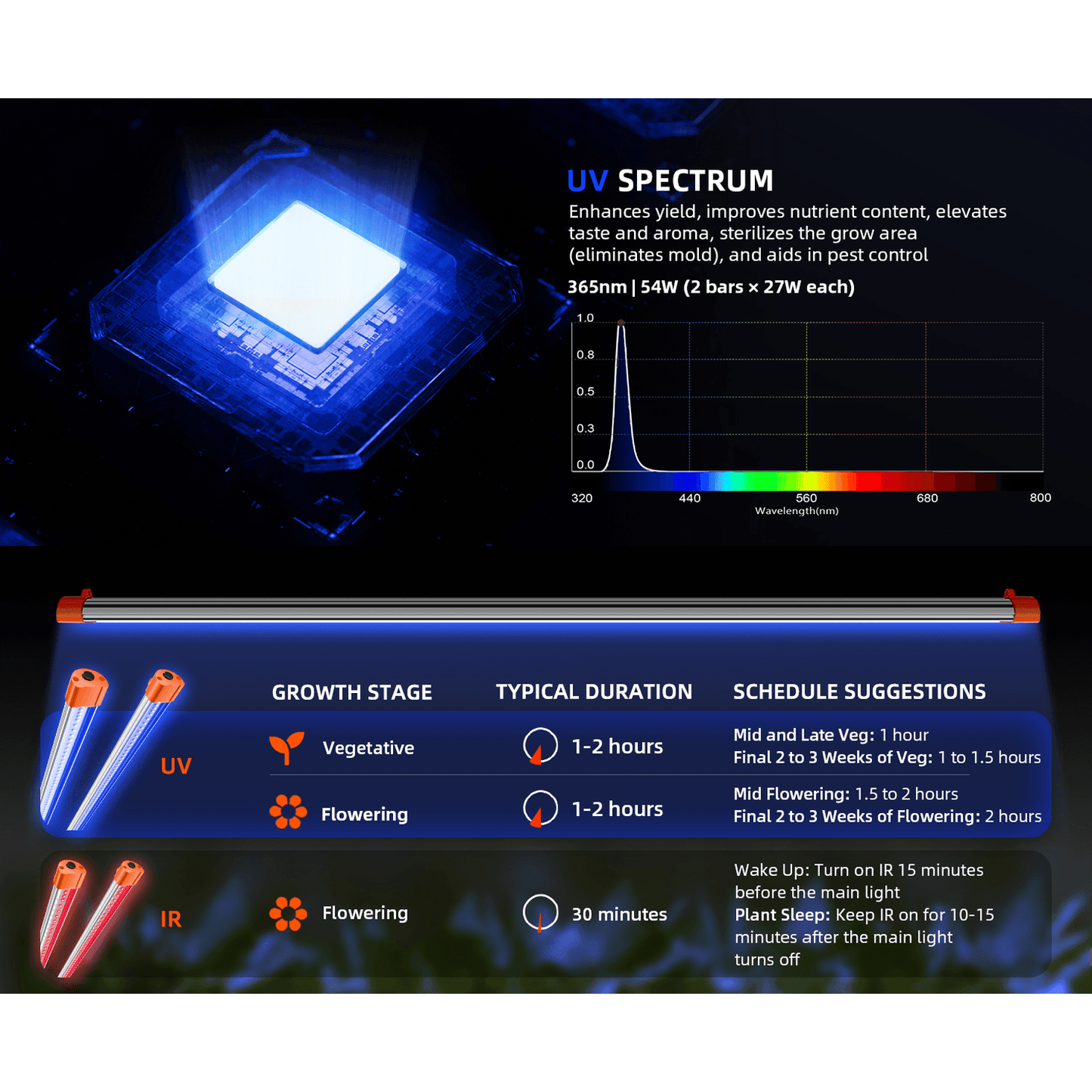 Spider Farmer UV60 & IR30 Supplemental UV & Infrared LED Grow Light product image 12