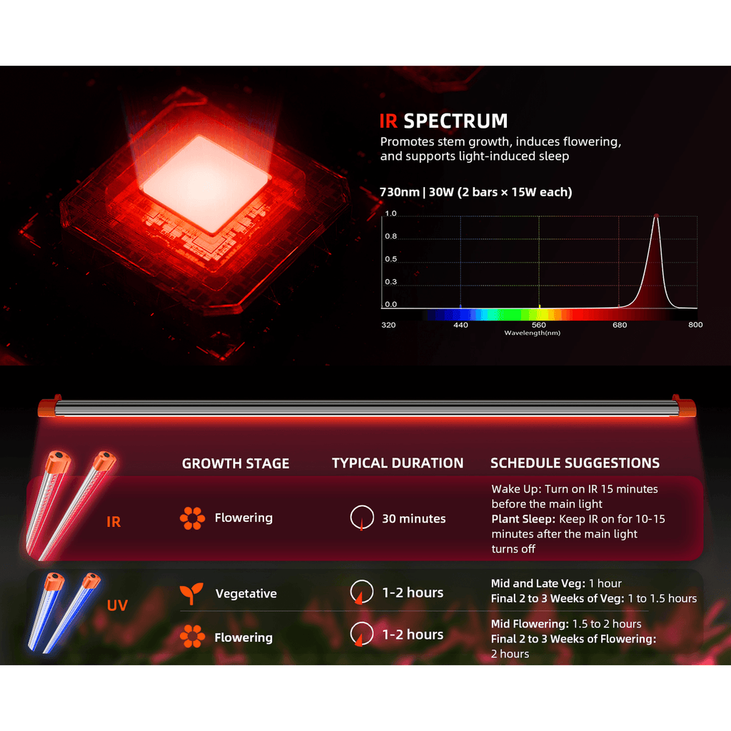 Spider Farmer UV60 & IR30 Supplemental UV & Infrared LED Grow Light product image 13