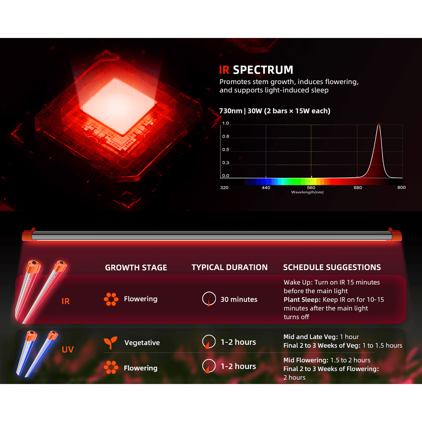 Spider Farmer UV60 & IR30 Supplemental UV & Infrared LED Grow Light product image 13