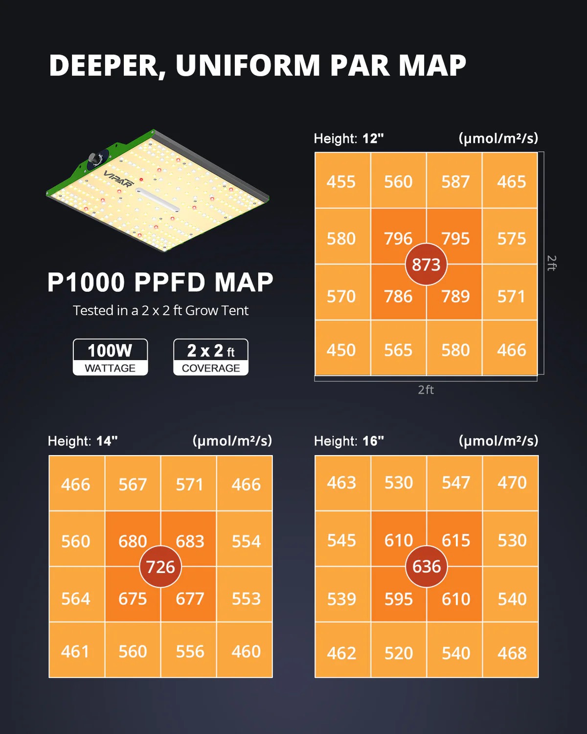 ViparSpectra P1000 100W Infrared Full Spectrum LED Grow Light product image 7