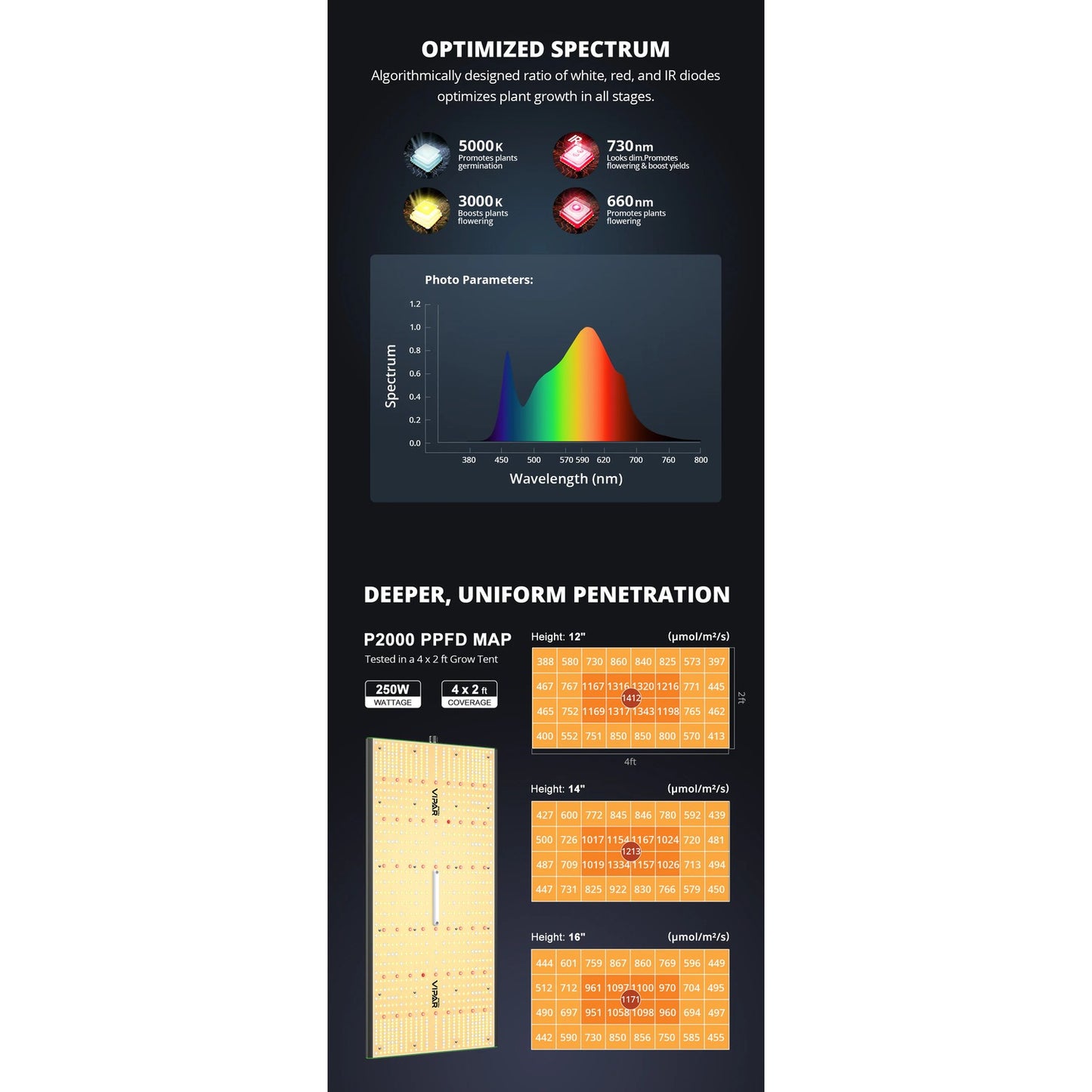 ViparSpectra P2000 200W Infrared Full Spectrum LED Grow Light product image 7