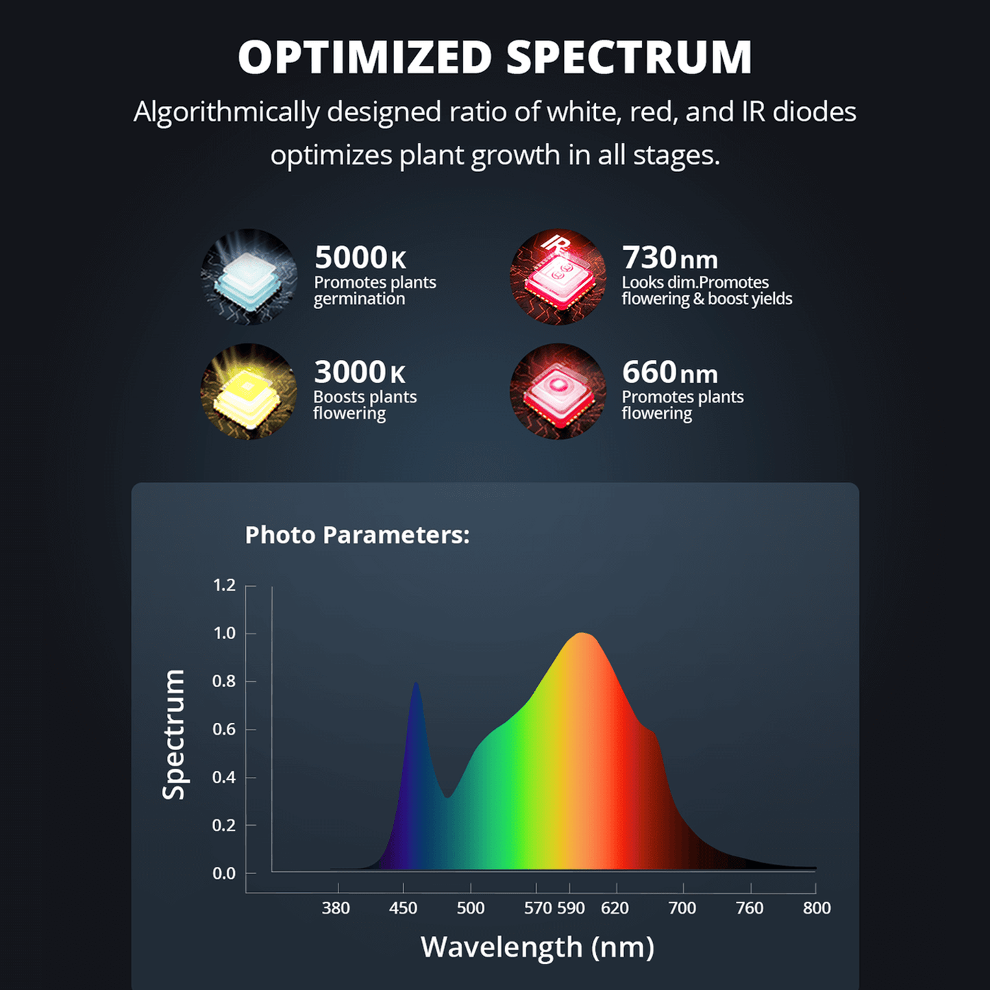 ViparSpectra P2000 200W Infrared Full Spectrum LED Grow Light P2000 Grow Lights