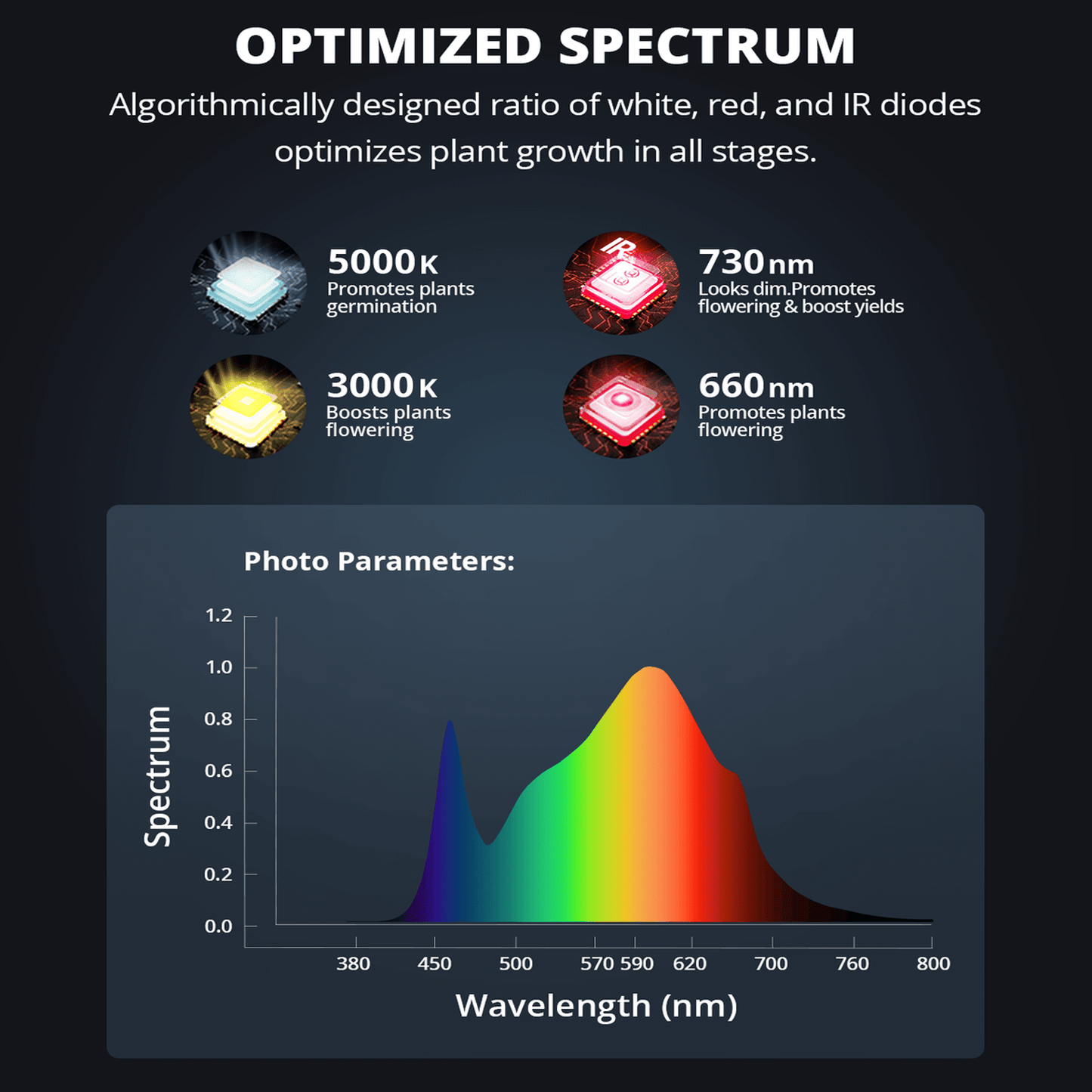 ViparSpectra V1000 100W Infrared Full Spectrum LED Grow Light | V1000 | Grow Tents Depot | Grow Lights |