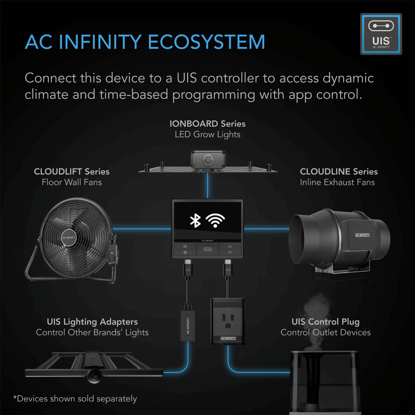 "AC Infinity ecosystem diagram showcasing CLOUDLIFT S16 fan, controllers, and devices for dynamic climate control"