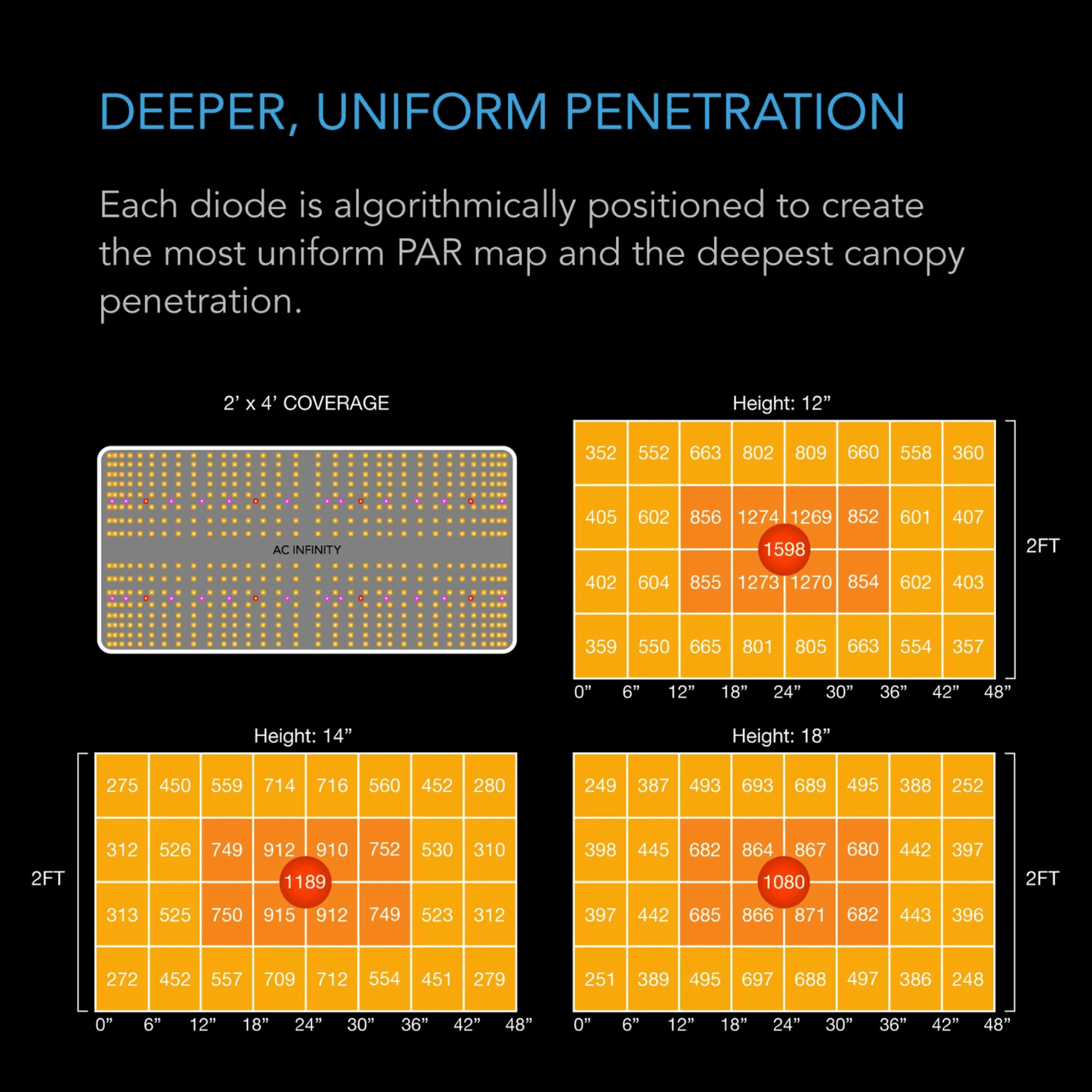 Diagram showing algorithmic diode positioning for deeper, uniform penetration and optimized PAR map coverage.