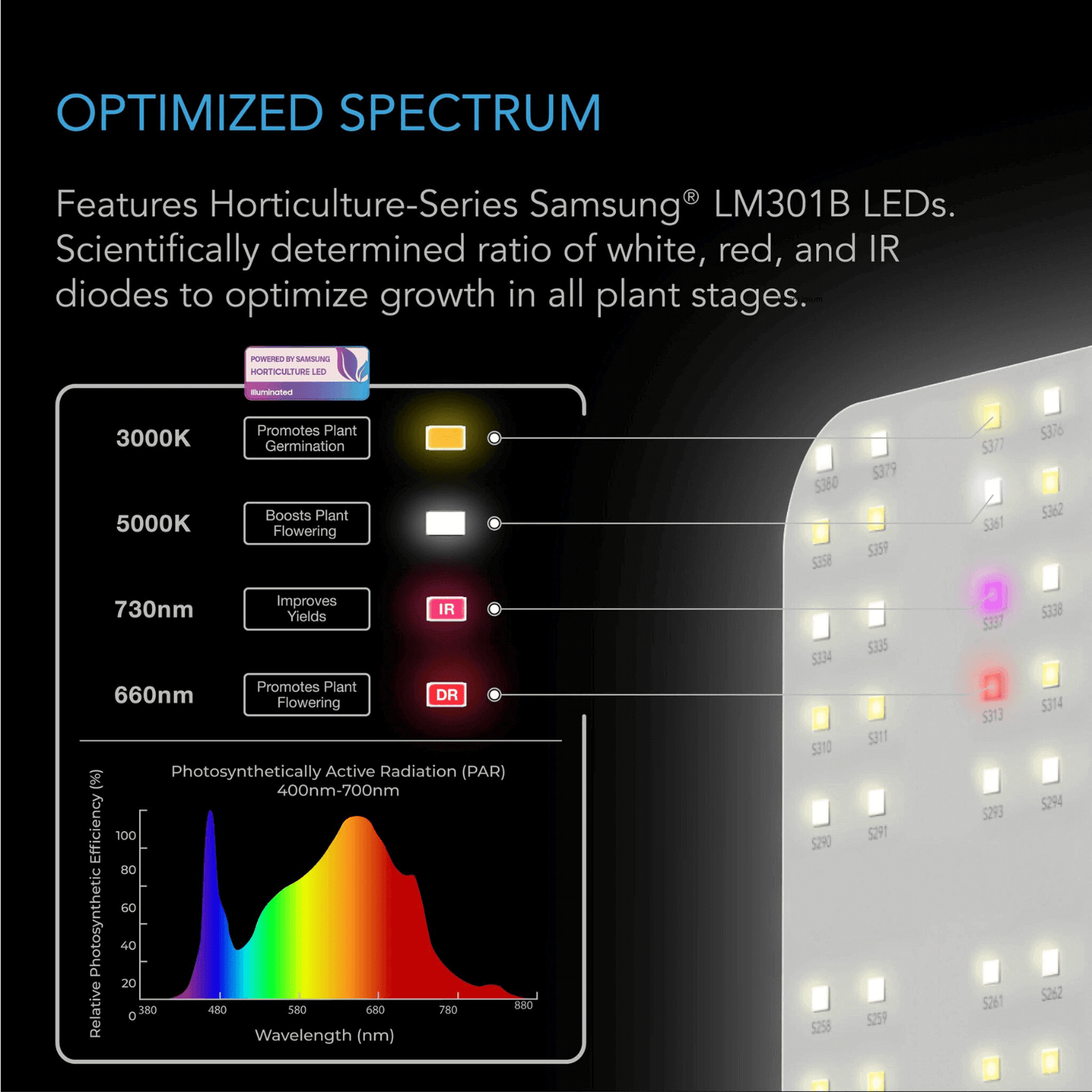 "AC Infinity IONBOARD S44 LED grow light with optimized spectrum featuring Samsung LM301B diodes for plant growth optimization."