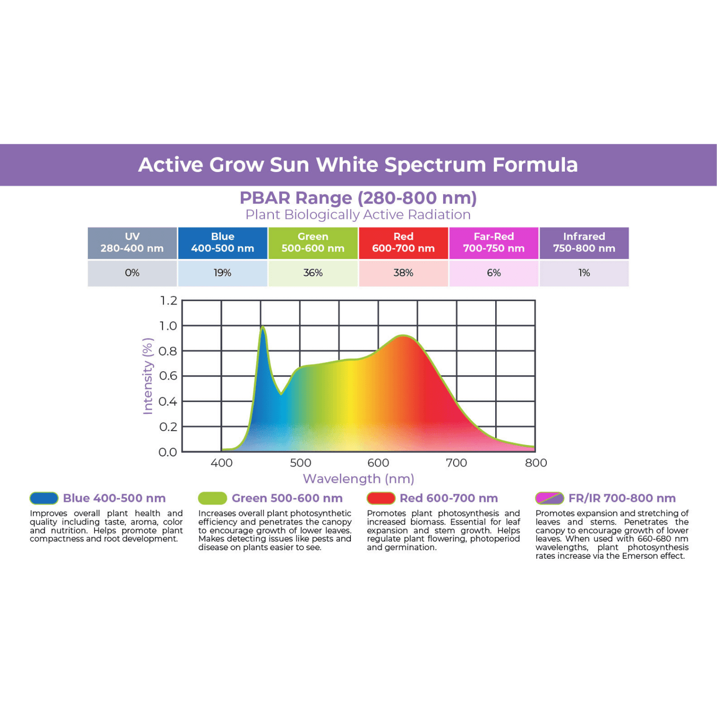 Active Grow 10W T5 2FT Horticultural Strip Light - Sun White Spectrum AG/10STRIP/2FT/WS/2 Grow Lights 752505498683