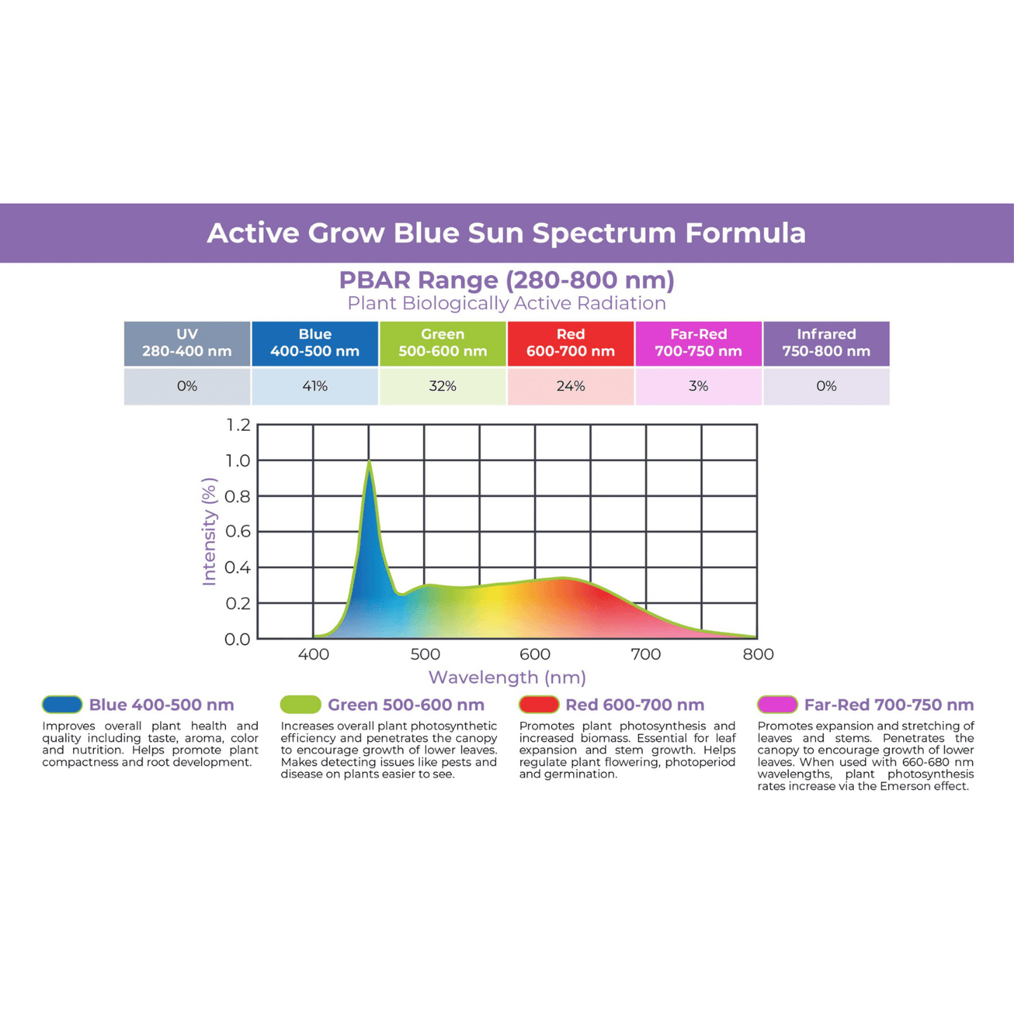 Active Grow 22W T5 4FT Horticultural Strip Light - Blue Sun Spectrum | AG/22STRIP/4FT/CS/2 | Grow Tents Depot | Grow Lights | 709402456049