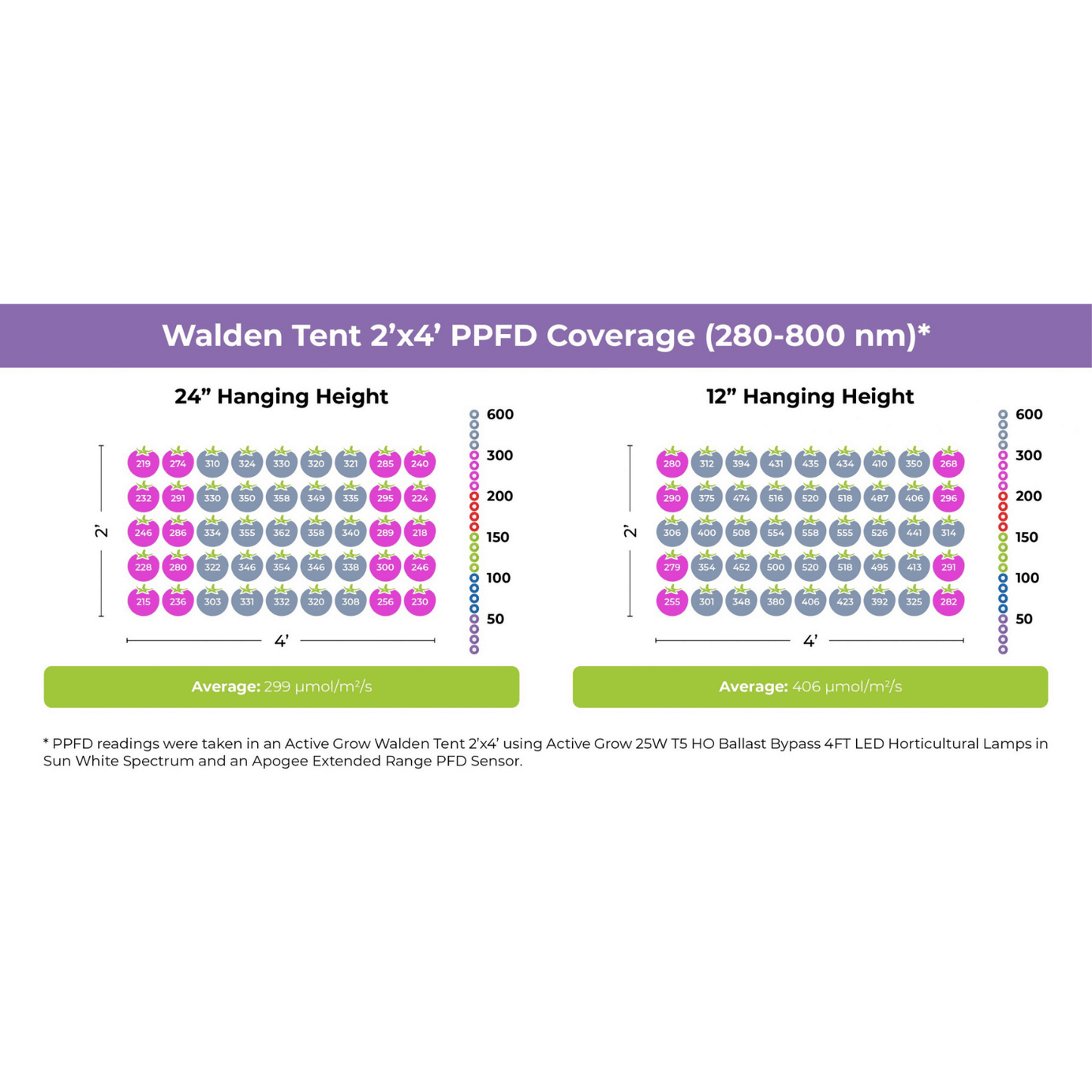 "Active Grow Walden Tent PPFD coverage chart with 24” and 12” hanging heights, showcasing LED grow light performance"