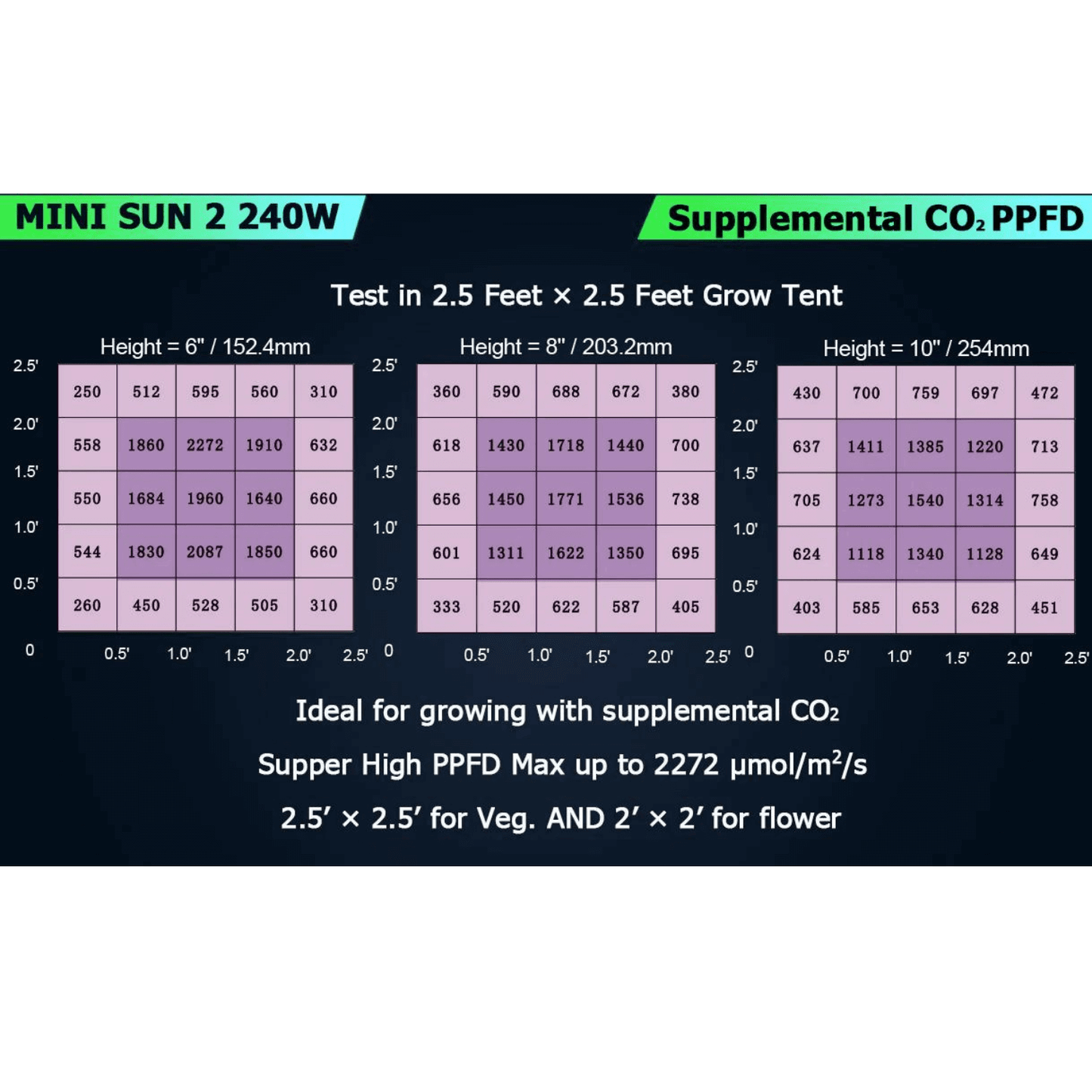 Chart showing Medic Grow Mini Sun-2 240W PPFD values for 2.5x2.5 grow tent, ideal for supplemental CO2 usage and high PPFD levels.