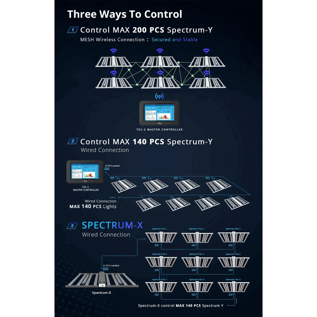 Medic Grow TSC-2 Wireless & Wire LED Grow Light Controller