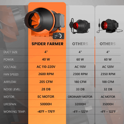 Spider Farmer 4" Inline Duct Fan with Speed Controller SF-4Inlinefan Ventilation 6973280378395