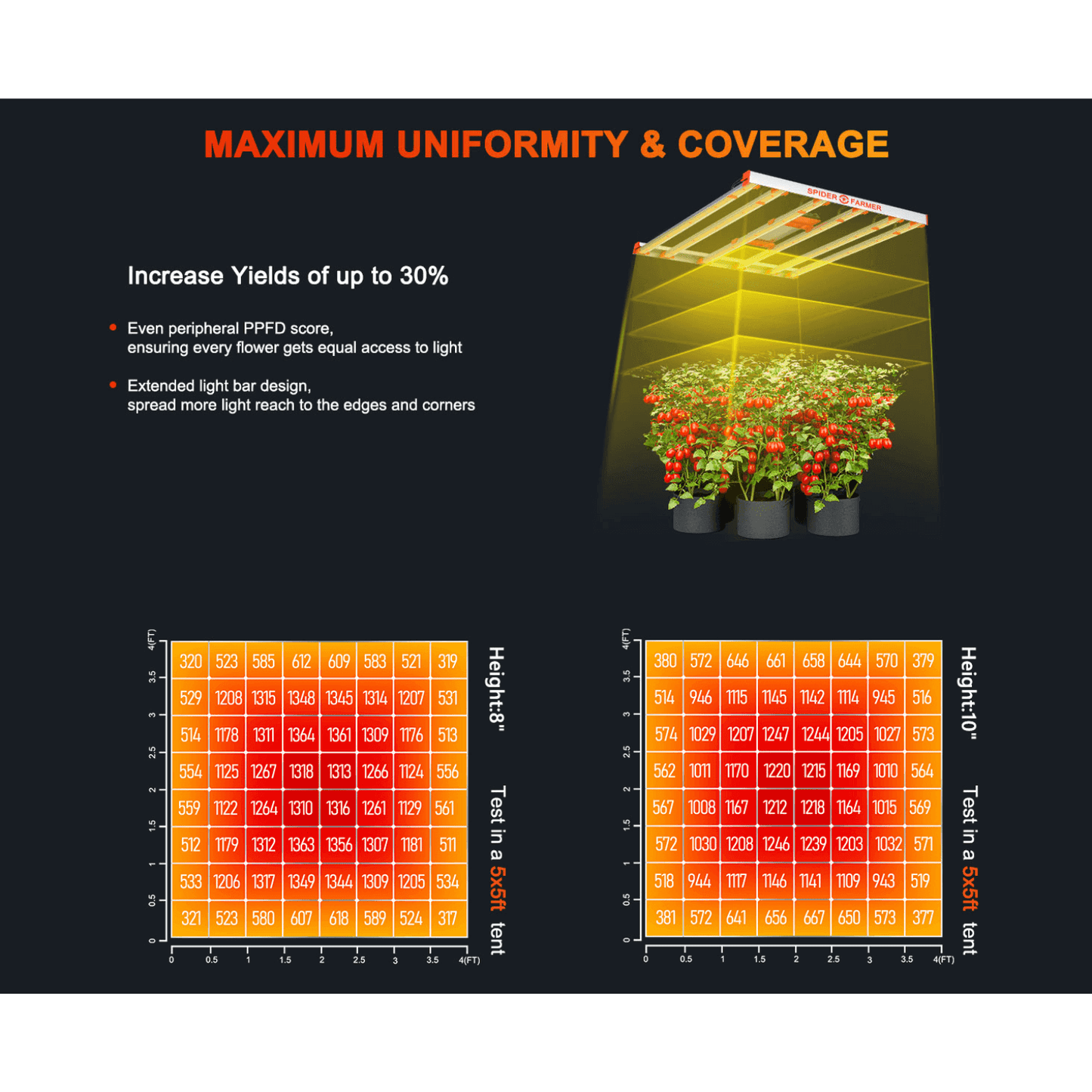 Spider Farmer G5000 LED grow light efficiency and coverage chart for increased plant yield in a 4x4 grow tent.