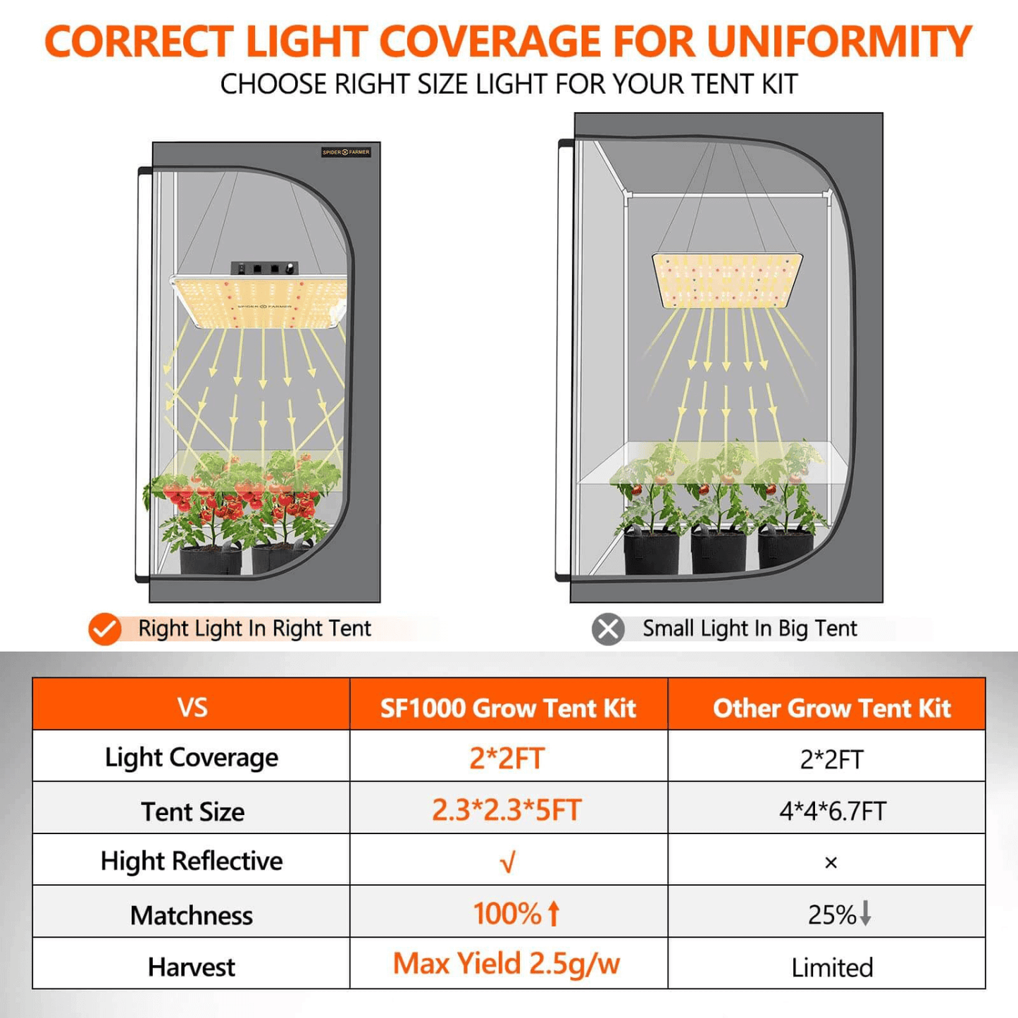 Spider Farmer SF1000 LED Grow Light + 2' x 2' Grow Tent + Inline Fan Combo with Temperature and Humidity Controller SPIDER-SF-1000-SET-CP Kits 6973280378067